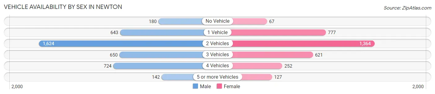 Vehicle Availability by Sex in Newton