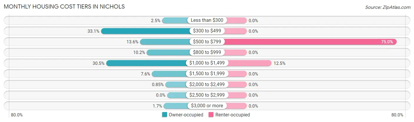 Monthly Housing Cost Tiers in Nichols