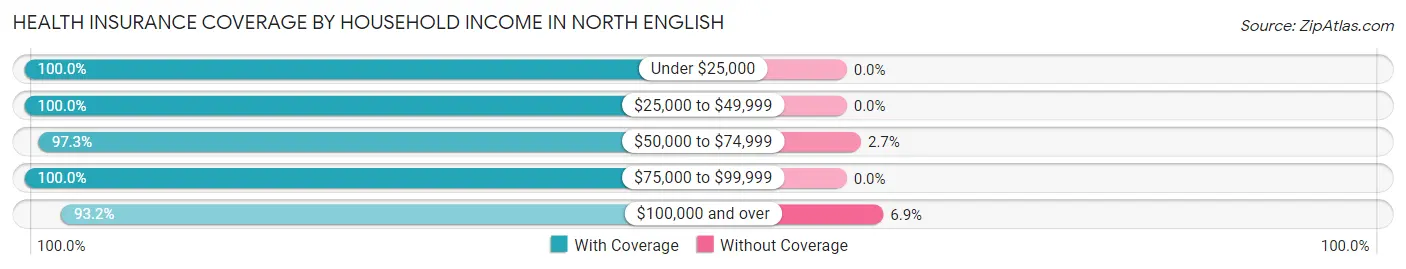 Health Insurance Coverage by Household Income in North English