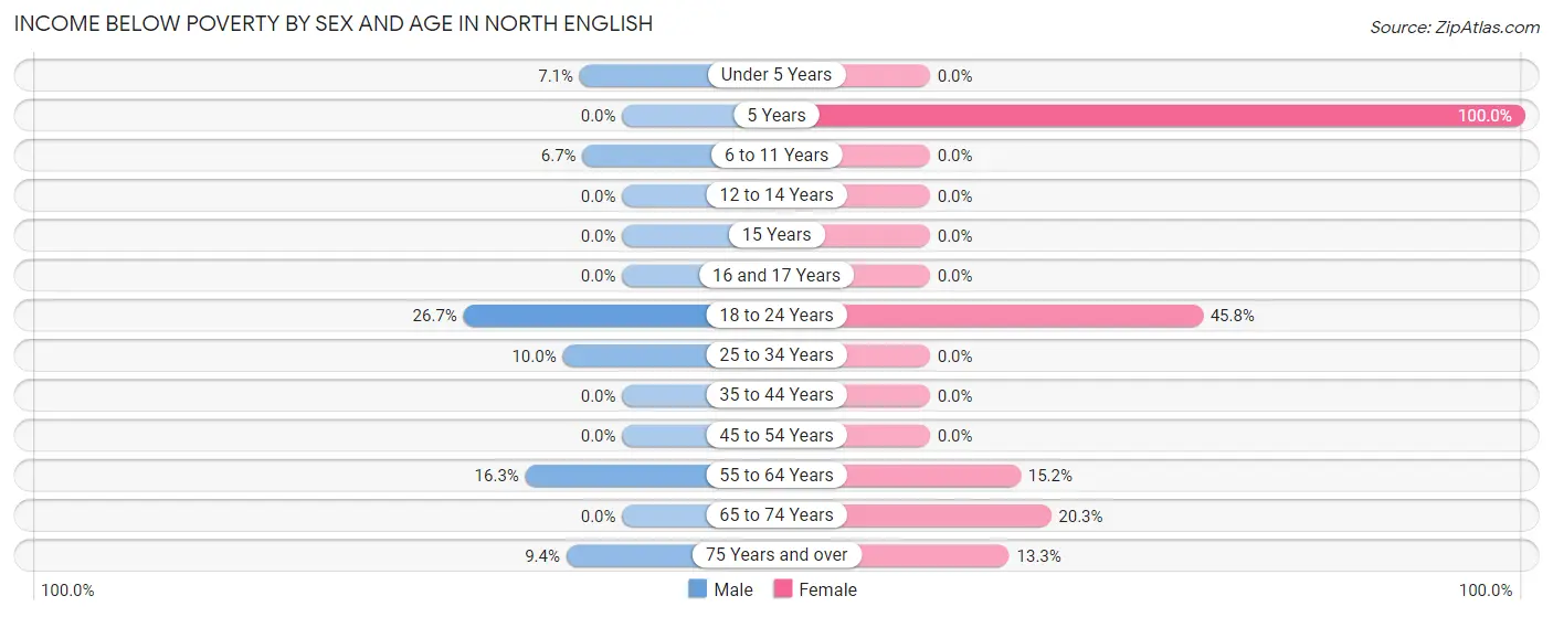 Income Below Poverty by Sex and Age in North English