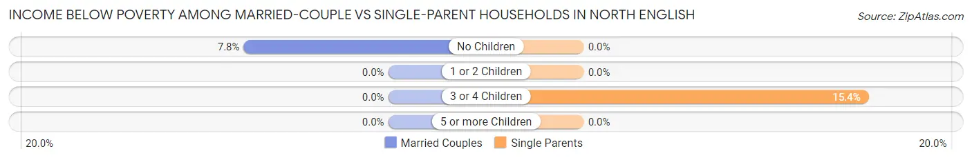 Income Below Poverty Among Married-Couple vs Single-Parent Households in North English