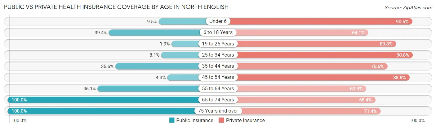 Public vs Private Health Insurance Coverage by Age in North English