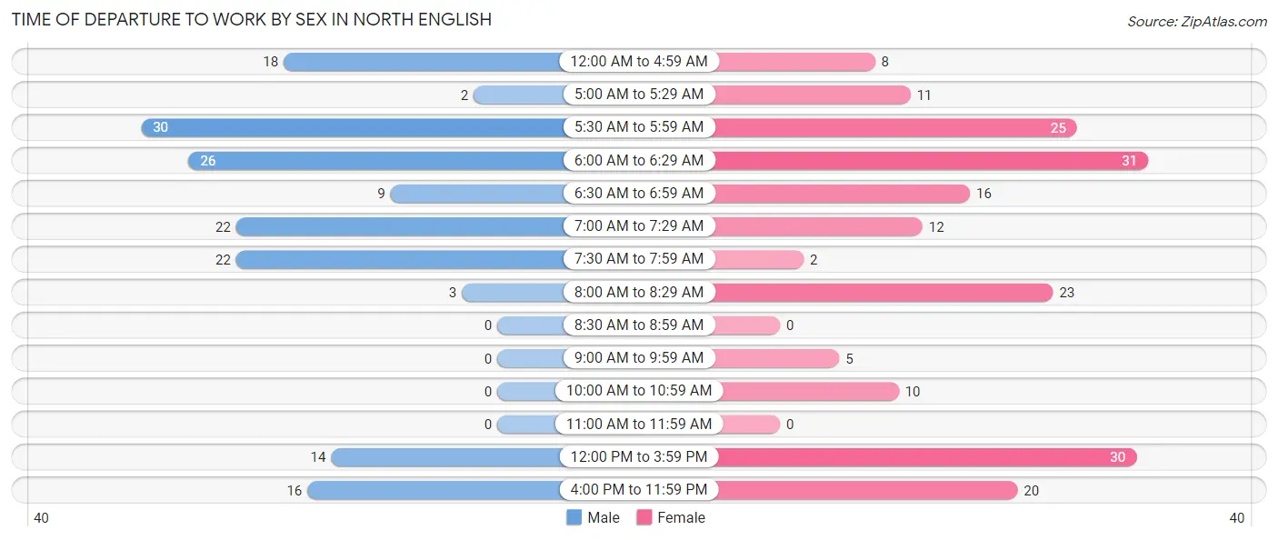 Time of Departure to Work by Sex in North English