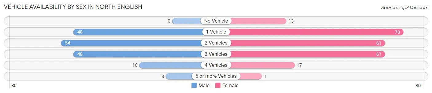 Vehicle Availability by Sex in North English