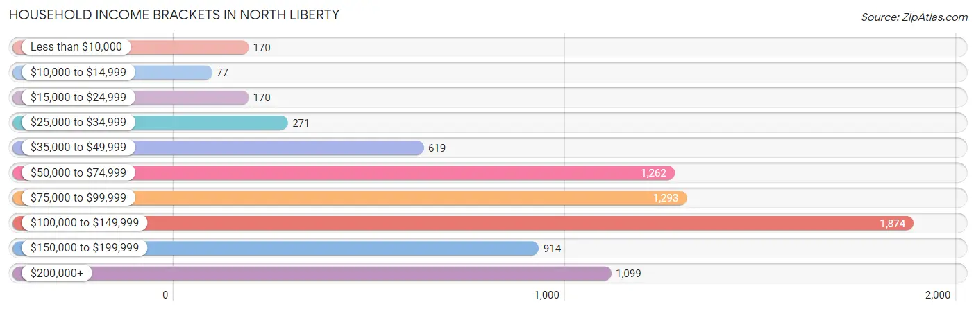 Household Income Brackets in North Liberty