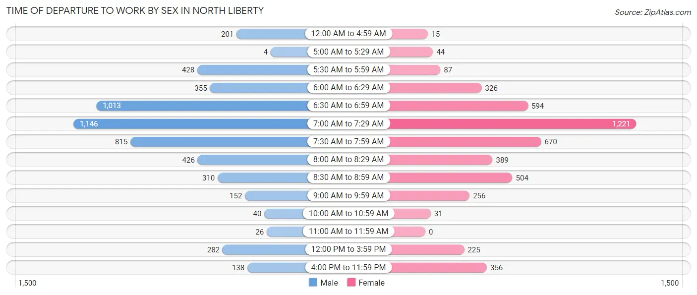 Time of Departure to Work by Sex in North Liberty