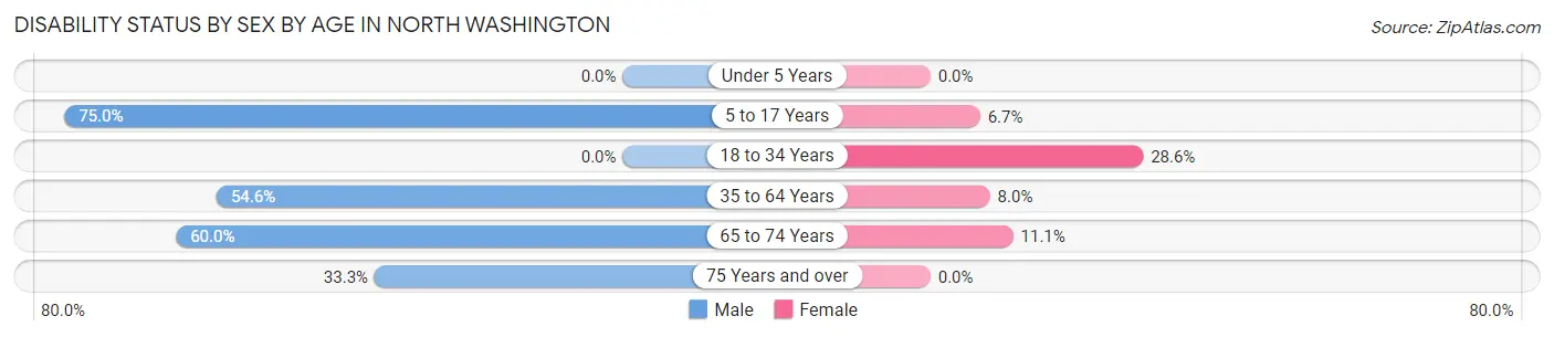 Disability Status by Sex by Age in North Washington