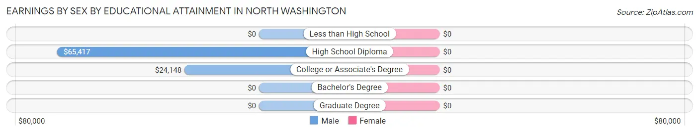 Earnings by Sex by Educational Attainment in North Washington