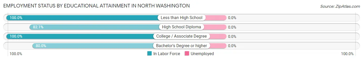 Employment Status by Educational Attainment in North Washington