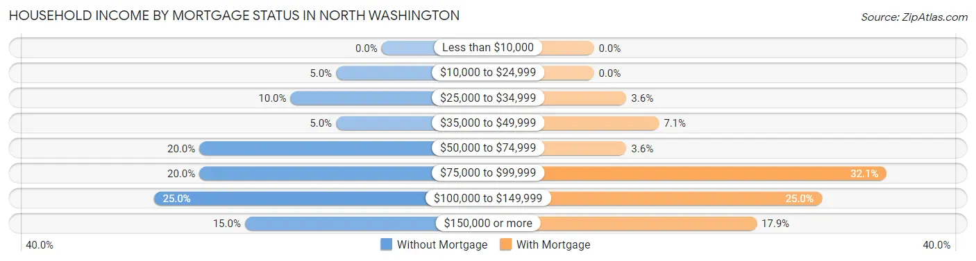 Household Income by Mortgage Status in North Washington