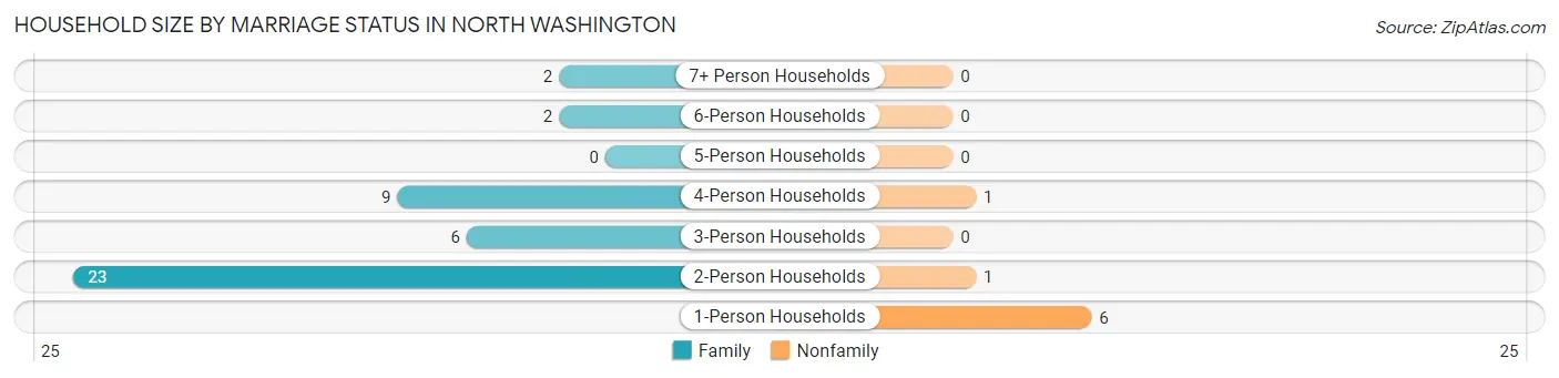 Household Size by Marriage Status in North Washington