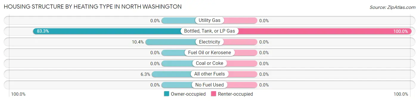 Housing Structure by Heating Type in North Washington