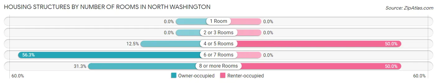 Housing Structures by Number of Rooms in North Washington