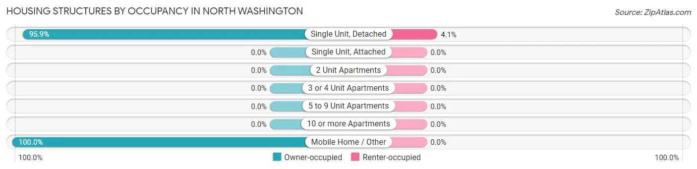 Housing Structures by Occupancy in North Washington
