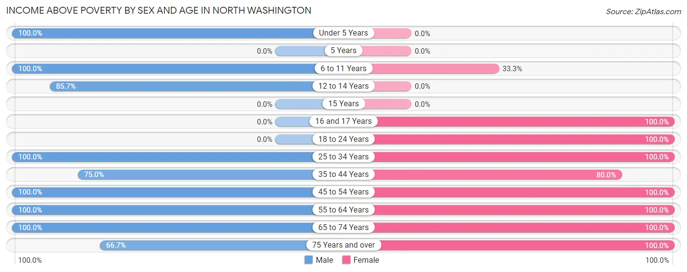 Income Above Poverty by Sex and Age in North Washington