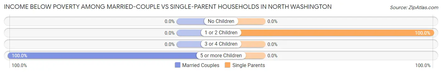 Income Below Poverty Among Married-Couple vs Single-Parent Households in North Washington
