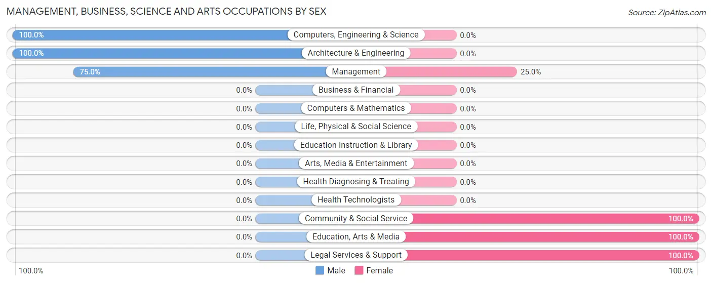 Management, Business, Science and Arts Occupations by Sex in North Washington