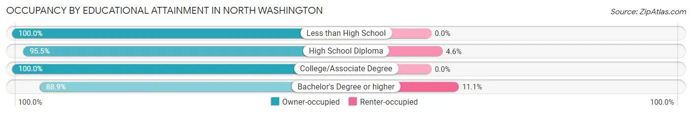 Occupancy by Educational Attainment in North Washington