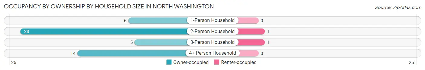 Occupancy by Ownership by Household Size in North Washington