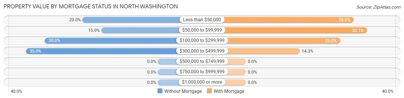 Property Value by Mortgage Status in North Washington