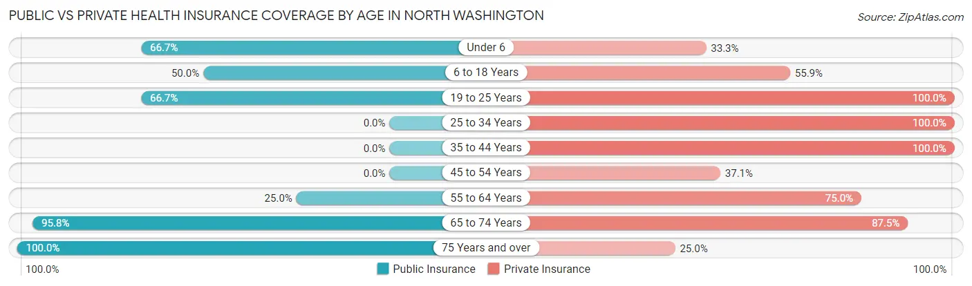 Public vs Private Health Insurance Coverage by Age in North Washington