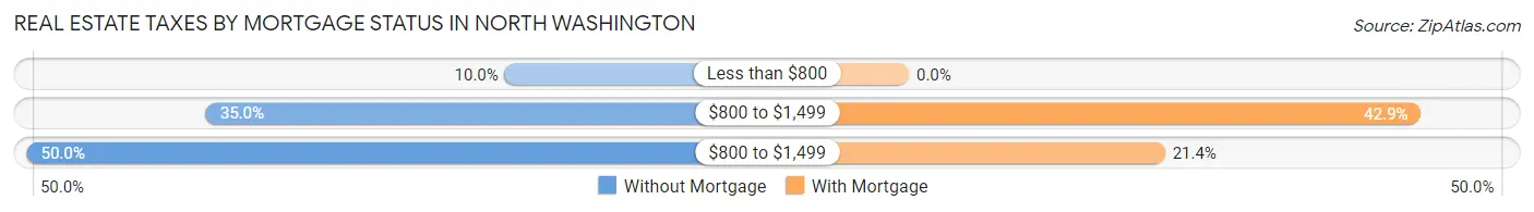 Real Estate Taxes by Mortgage Status in North Washington