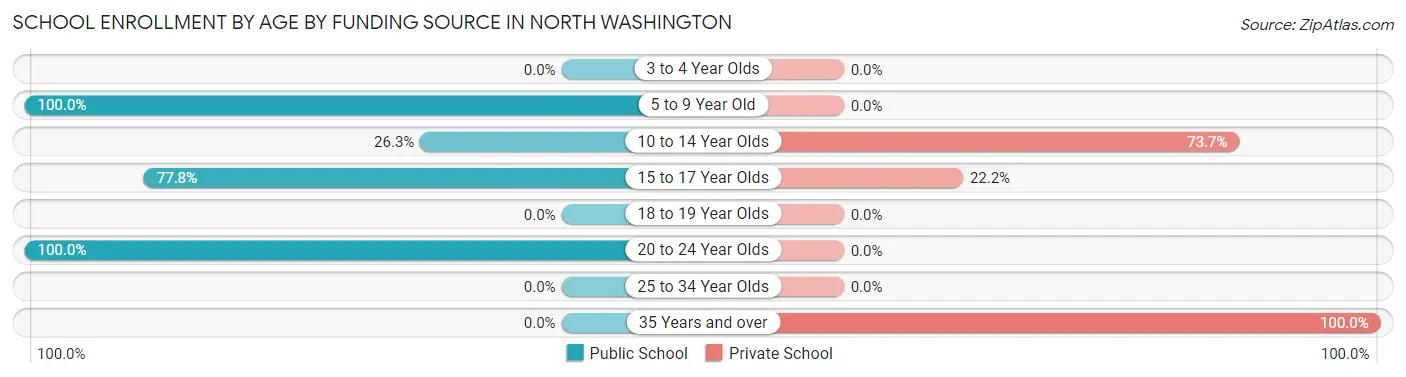 School Enrollment by Age by Funding Source in North Washington