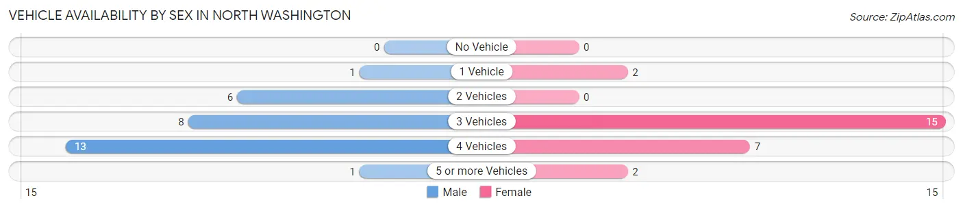 Vehicle Availability by Sex in North Washington