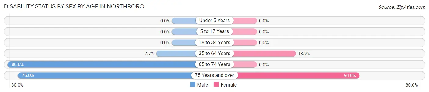 Disability Status by Sex by Age in Northboro