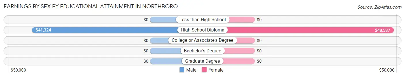 Earnings by Sex by Educational Attainment in Northboro