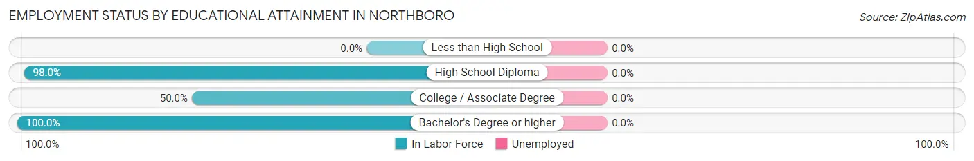 Employment Status by Educational Attainment in Northboro