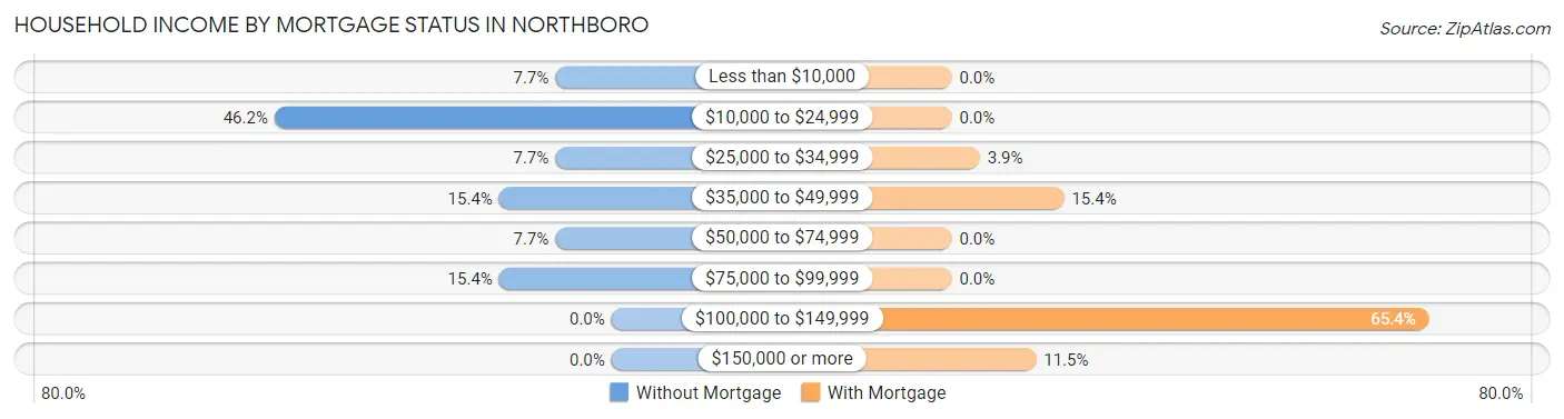Household Income by Mortgage Status in Northboro
