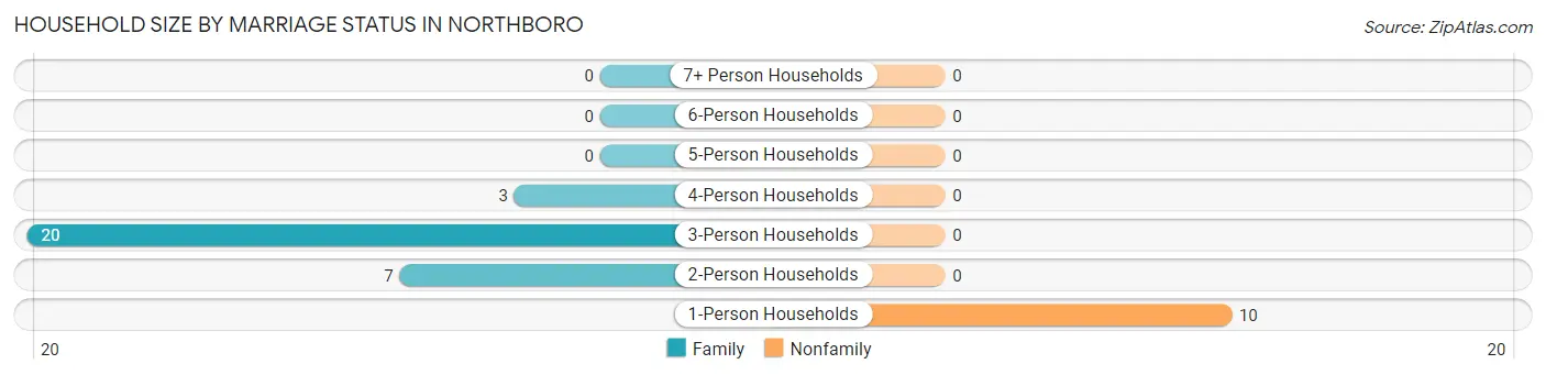 Household Size by Marriage Status in Northboro
