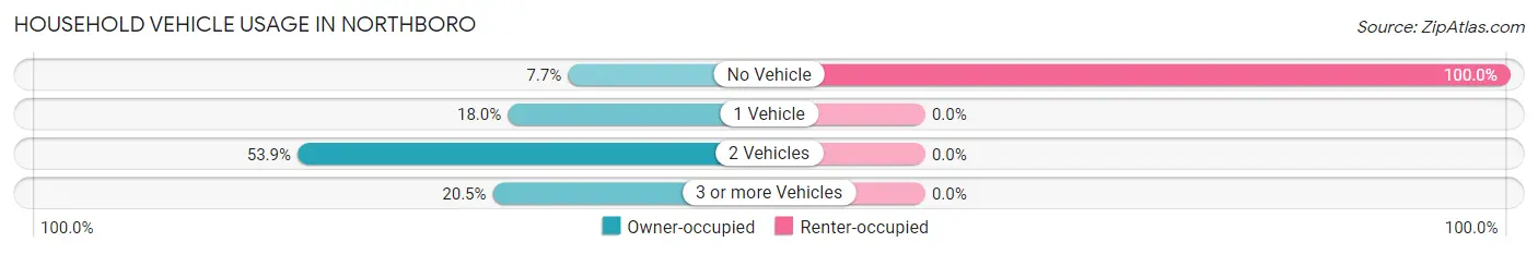 Household Vehicle Usage in Northboro