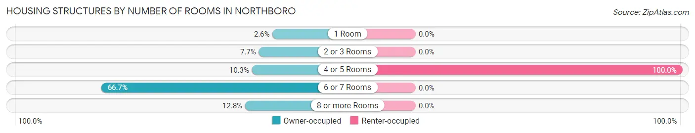 Housing Structures by Number of Rooms in Northboro