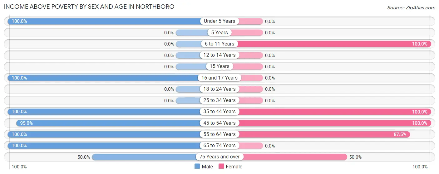 Income Above Poverty by Sex and Age in Northboro