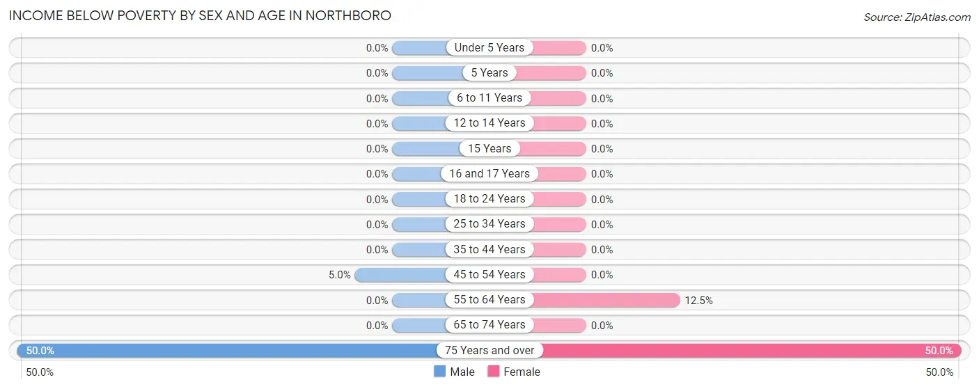 Income Below Poverty by Sex and Age in Northboro