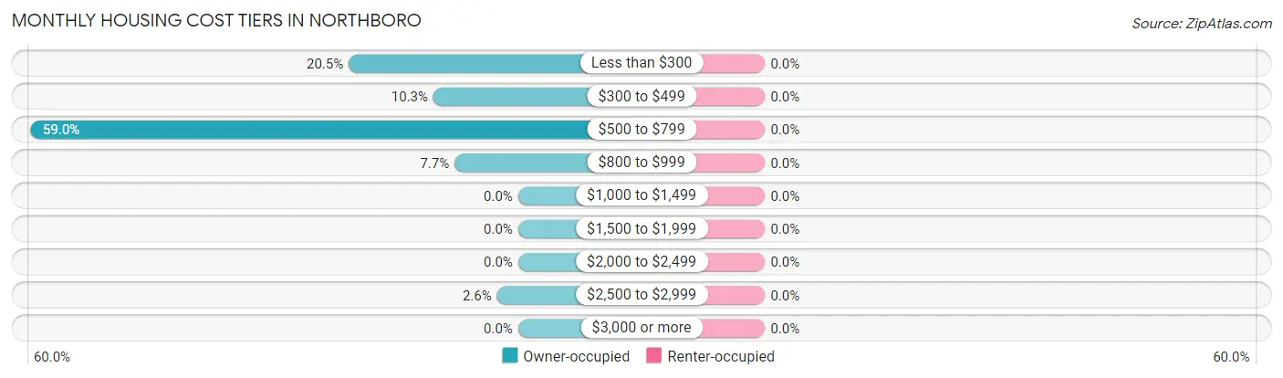 Monthly Housing Cost Tiers in Northboro