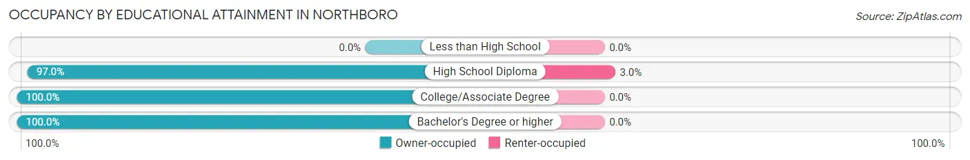 Occupancy by Educational Attainment in Northboro