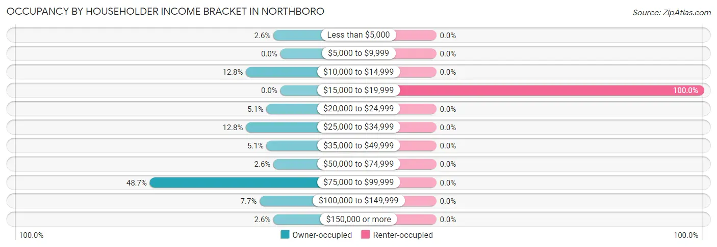 Occupancy by Householder Income Bracket in Northboro