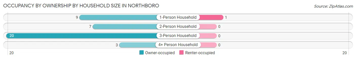 Occupancy by Ownership by Household Size in Northboro