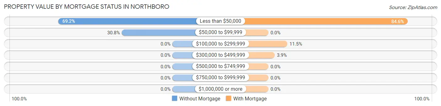 Property Value by Mortgage Status in Northboro