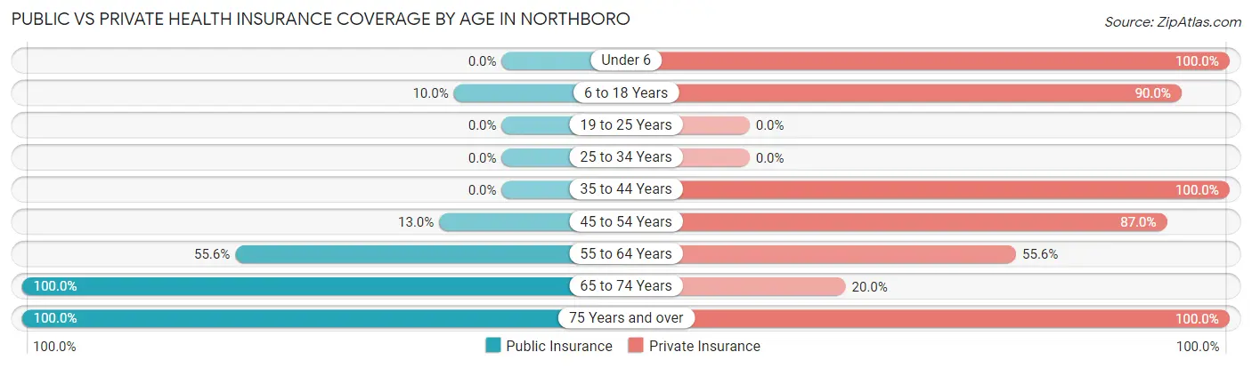 Public vs Private Health Insurance Coverage by Age in Northboro