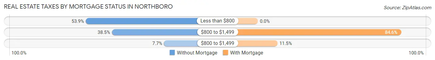 Real Estate Taxes by Mortgage Status in Northboro