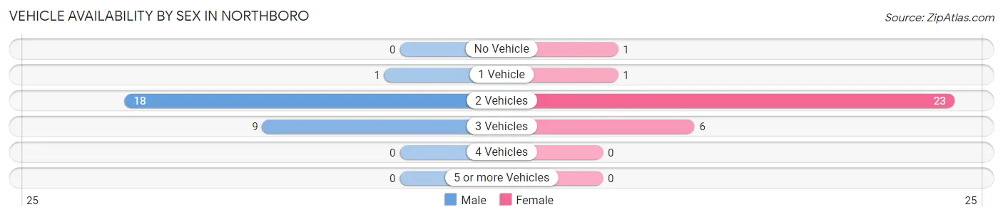 Vehicle Availability by Sex in Northboro