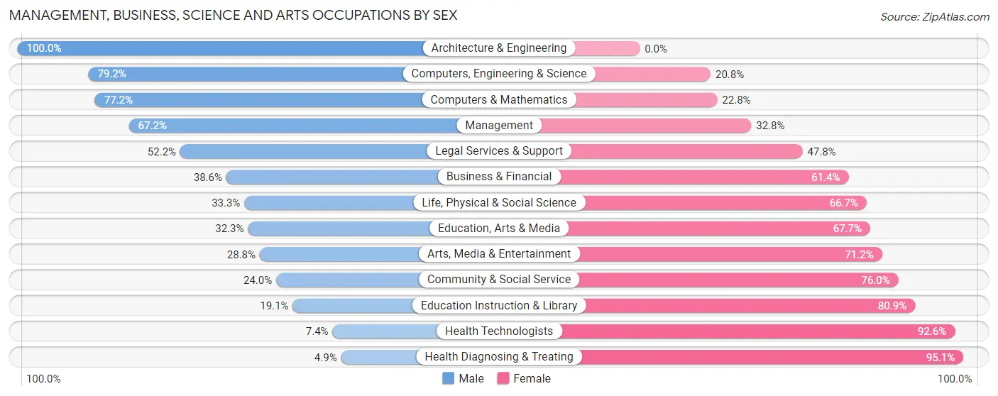 Management, Business, Science and Arts Occupations by Sex in Norwalk