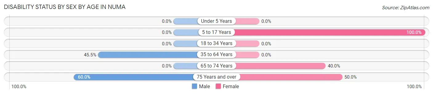 Disability Status by Sex by Age in Numa
