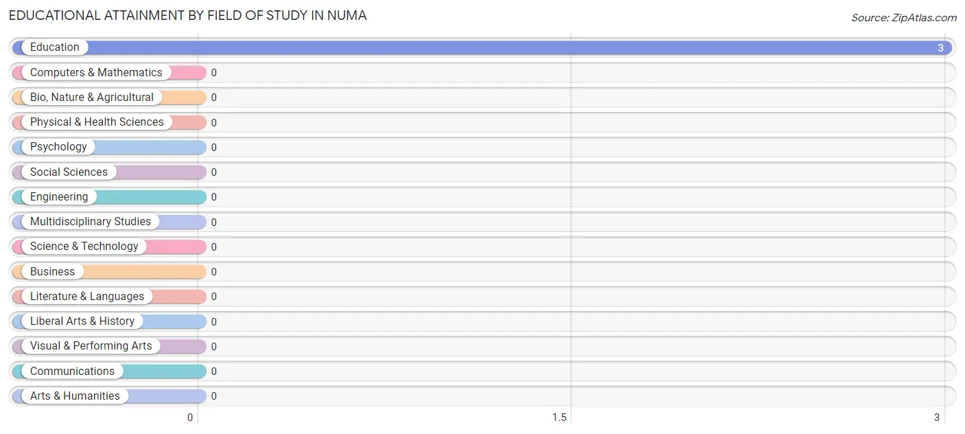 Educational Attainment by Field of Study in Numa