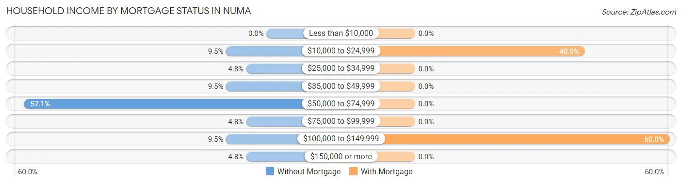 Household Income by Mortgage Status in Numa