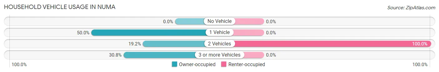 Household Vehicle Usage in Numa